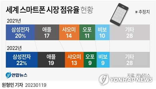 [그래픽] 세계 스마트폰 시장 점유율 현황 (서울=연합뉴스) 원형민 기자 = circlemin@yna.co.kr
    페이스북 tuney.kr/LeYN1 트위터 @yonhap_graphics