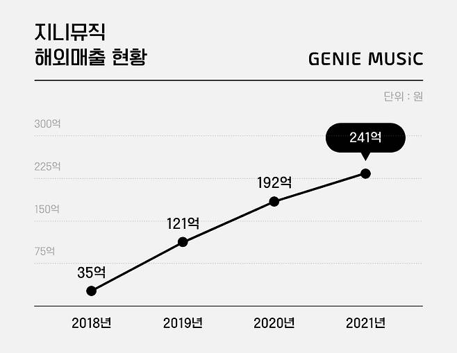 지니뮤직 해외 음원 매출 [지니뮤직 제공. 재판매 및 DB 금지]