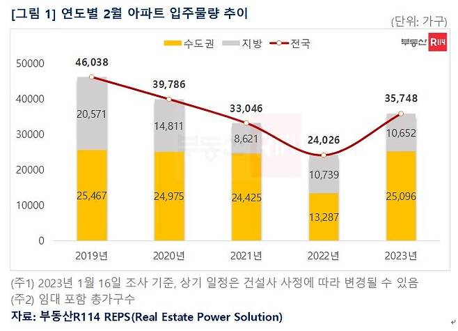 연도별 2월 아파트 입주물량 추이 [부동산R114 제공]