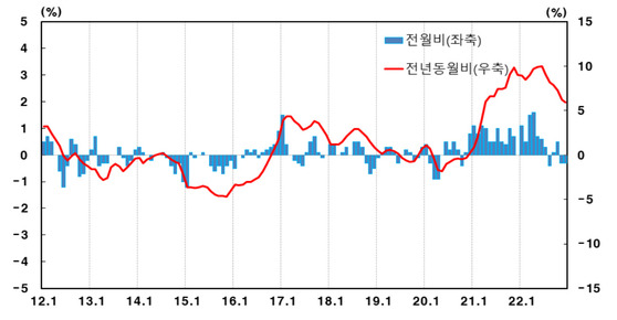 생산자물가지수 등락률. 〈자료=한국은행〉