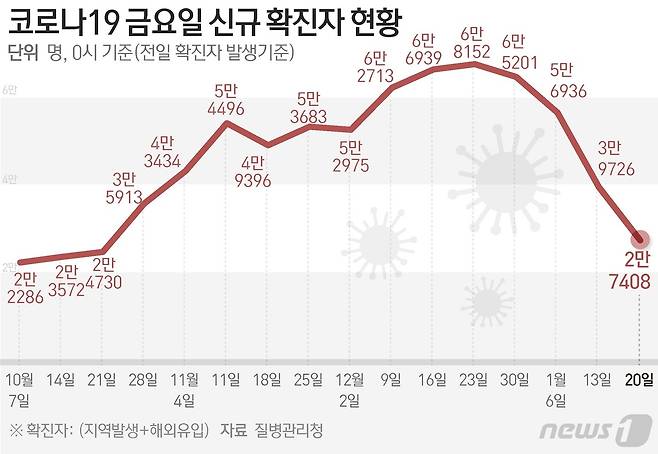 (서울=뉴스1) 음상준 기자 = 질병관리청 중앙방역대책본부(방대본)는 20일 0시 기준 신종 코로나바이러스 감염증(코로나19) 신규 확진자가 2만7408명 발생했다고 밝혔다. ⓒ News1 김초희 디자이너