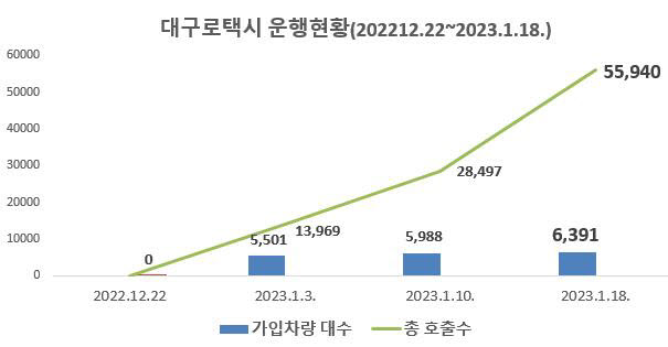 대구로택시 운행 현황. 출범 한달만에 대구지역 택시 45.9%가 가입했다. 하루 호출수도 총 4000건을 넘어섰다.