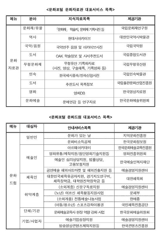 문화포털 <문화자료관>, <문화드림> 대표서비스 목록
