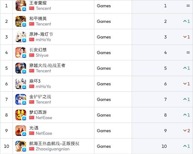 중국 iOS 순위(자료 출처-data.ai)