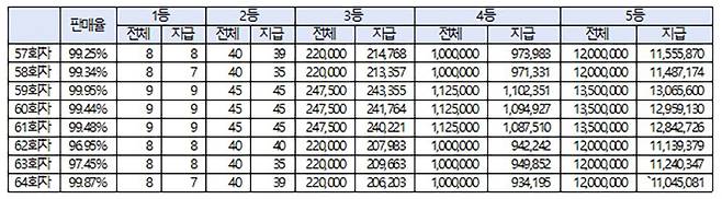 스피또1000 57회차∼64회차 전체 등수 당첨 현황