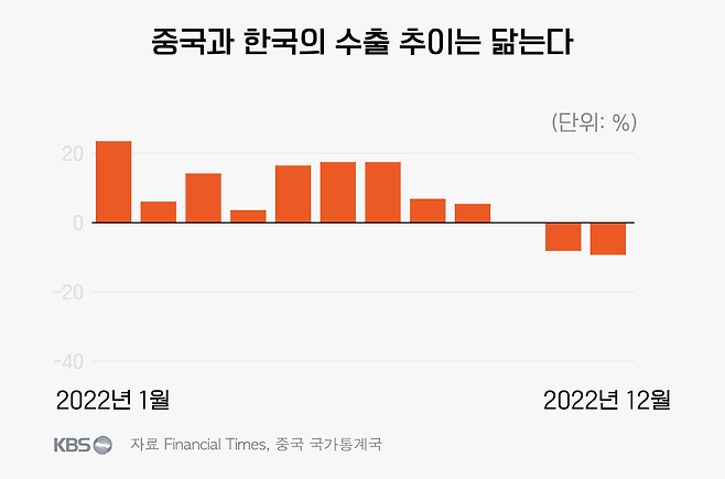 FT가 그린 중국 수출 그래프를 보면, '중국의 수출과 한국의 수출'이 직결되어 있다는 사실도 알 수 있다.