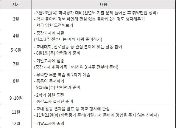 2023년 고1 시기별 중점사항