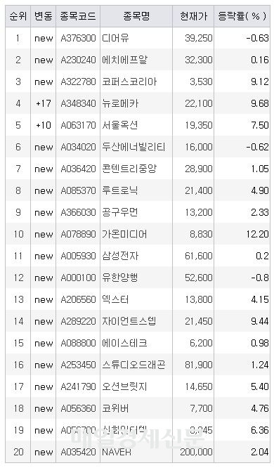 20일 오전 9시30분 기준 주식 초고수들의 순매도 순위. <사진=미래에셋엠클럽>