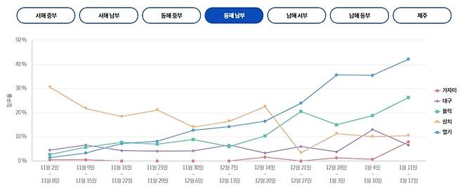 동해 남부