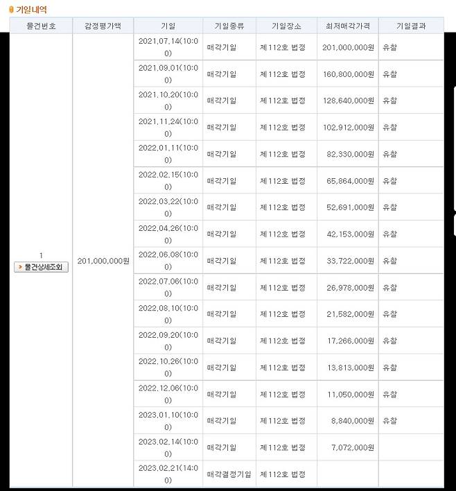 이 빌라는 2021년 7월 감정가 2억100만원에 경매 들어간 뒤, 1년반째 경매가 진행 중이다. 그 사이 15차례나 유찰돼 16회차에서는 감정가 707만원에 경매가 진행된다. 그나마 낙찰 가능성은 희박하다. [법원 경매정보 자료]