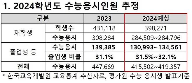 [세종=뉴시스] 종로학원이 20일 내놓은 2024학년도 대학수학능력시험 응시 인원 추정치. (자료=종로학원 제공). 2023.01.20. photo@newsis..com *재판매 및 DB 금지