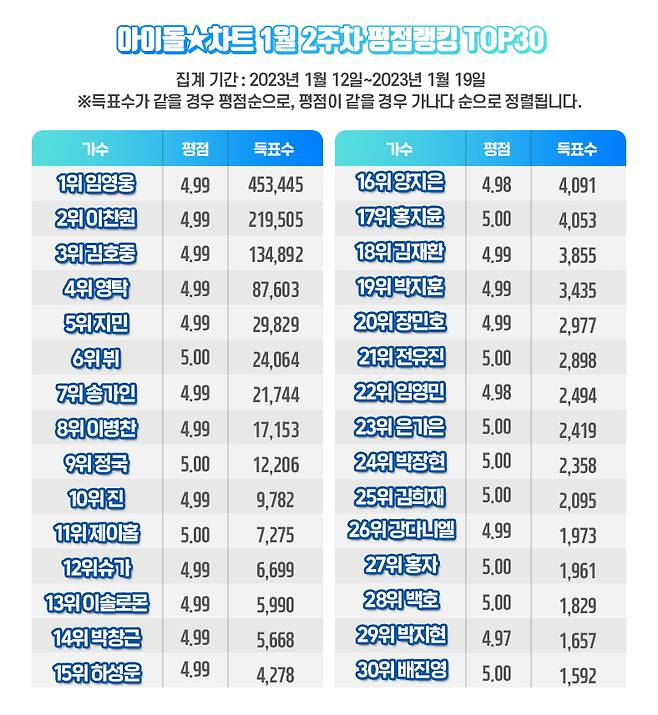 'No.1' 임영웅, 아이돌차트 평점랭킹 95주 연속 1위