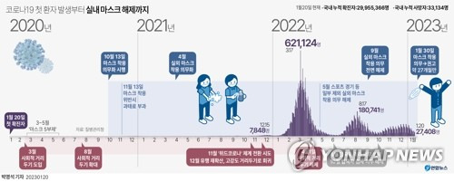 [그래픽] 코로나19 첫 환자 발생부터 실내 마스크 해제까지 (서울=연합뉴스) 박영석 기자 = 오는 30일부터 일부 시설을 제외하고는 코로나19 실내 마스크 착용 의무가 권고·자율로 전환된다.
    2020년 1월 국내에서 코로나19 첫 확진자가 발생한 지 3년여 만이고, 같은해 10월 실내 마스크 착용 의무가 정부 차원에서 전국에 도입된 지 약 27개월 만의 일이다.
    zeroground@yna.co.kr
    트위터 @yonhap_graphics  페이스북 tuney.kr/LeYN1