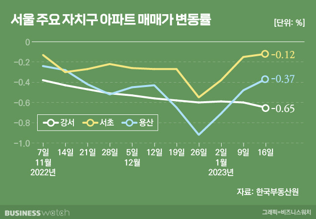 서울 주요 자치구 아파트 매매가 변동률. /그래픽=비즈니스워치.