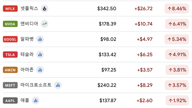 빅테크 20일 주가