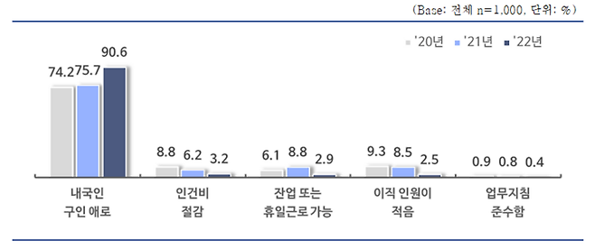 외국인 근로자 고용 사유. (중소기업중앙회 제공)