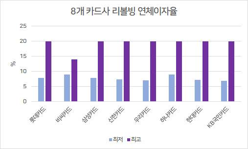 출처 : 여신금융협회 공시정보포털