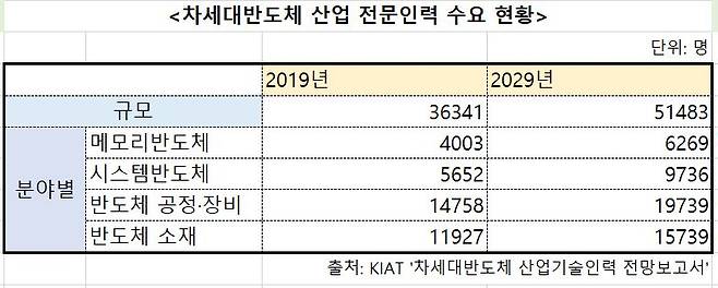 차세대 반도체 산업 전문인력 수요 현황 [KIAT]