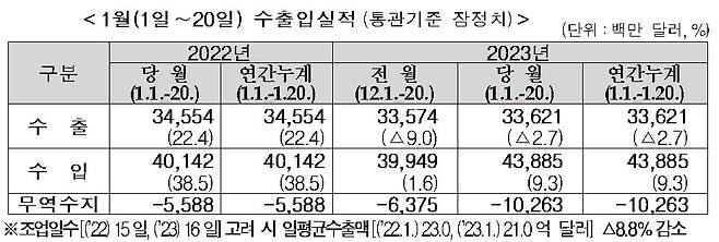 1월 1∼20일 수출입실적 [관세청 제공. 재판매 및 DB금지]