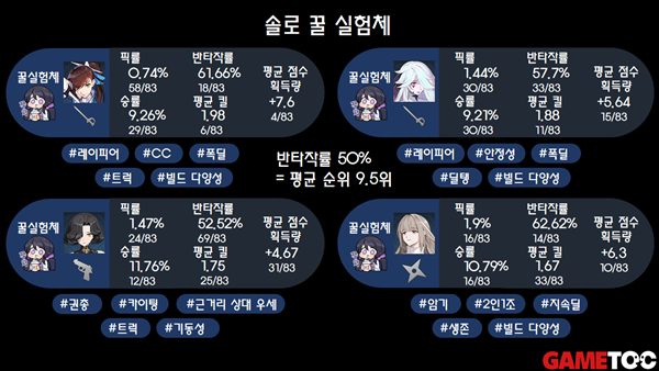 - 솔로 모드 실험체 추천 (출처 :aya.gg 21일 통계)