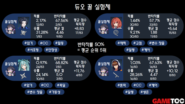 - 듀오 모드 실험체 추천 (출처 :aya.gg 21일 통계)