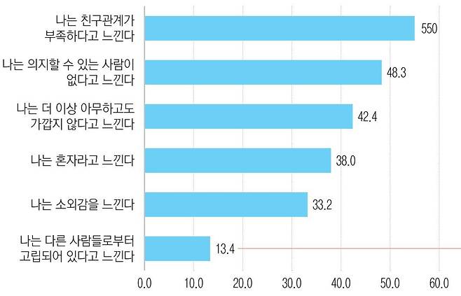 한국청소년정책연구원  ‘2021년 청년 사회·경제 실태조사’에서 삶에서 고립과 관련한 감정을 느낀다고 응답한 청년의 비율(단위:%)