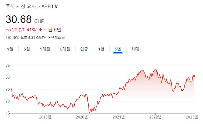 ABB의 최근 5년 주가