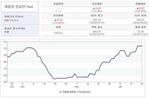 제철용 연료탄 가격 추이. 자료 산업통상자원부 원자재가격정보