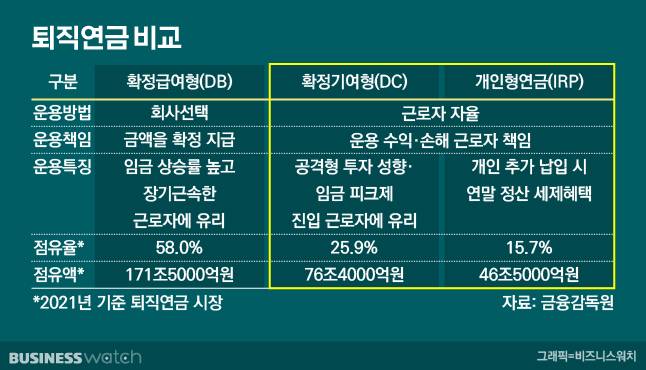 퇴직연금 비교/그래픽=비즈니스워치