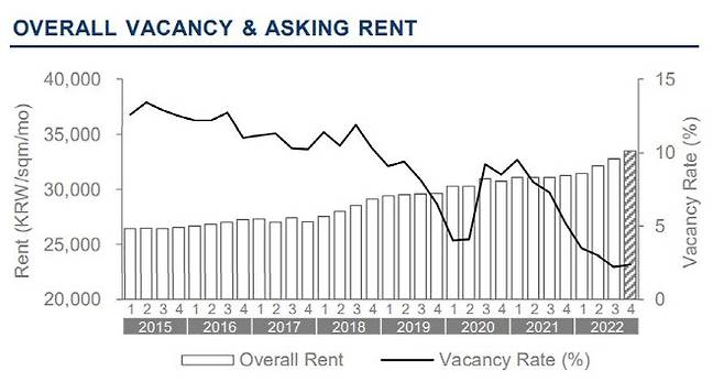 서울 오피스 평균 공실률(Vacancy Rate) 및 임대료(Overall Rent) 추이 (자료=쿠시먼앤드웨이크필드)