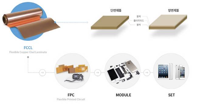 넥스플렉스가 생산하는 FCCL.(사진=넥스플렉스 홈페이지)