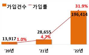 소상공인 운영 상가·공장건물에 대한 풍수해보험 가입 건수와 가입률. 제공=행정안전부