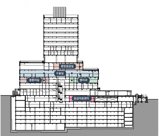 중앙대광명병원 수술실 연결 동선. 감염과 그로 인한 2차 피해로부터 환자의 안전을 확보하고 응급 환자에 신속하게 대처하기 위해 수평 및 수직 동선으로 설계됐다. 사진 제공=간삼건축