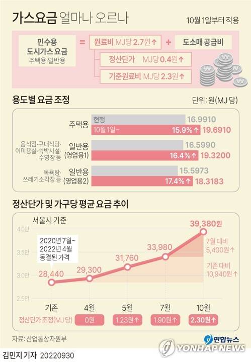 [그래픽] 가스요금 얼마나 오르나 (서울=연합뉴스) 김민지 기자 = minfo@yna.co.kr
    트위터 @yonhap_graphics  페이스북 tuney.kr/LeYN1