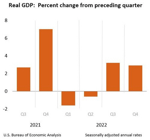 미국 분기별 GDP 증가율[미국 상무부 경제분석국 홈페이지 캡처]