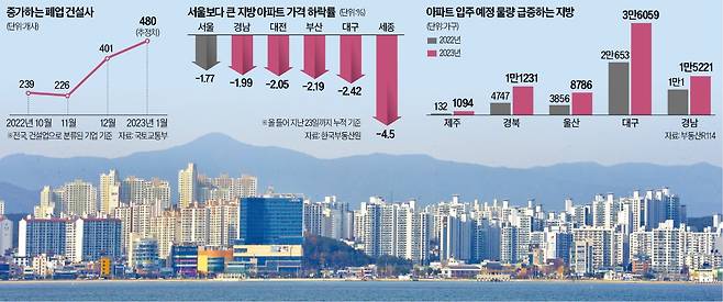 수도권 규제를 대거 푼 ‘1·3 대책’ 이후 지방 부동산시장이 더 깊은 침체에 빠진 가운데 중소형 건설사의 폐업이 줄을 잇고 있다. 사진은 최근 미분양이 급증한 포항 장성동 지역 아파트 모습. /뉴스1