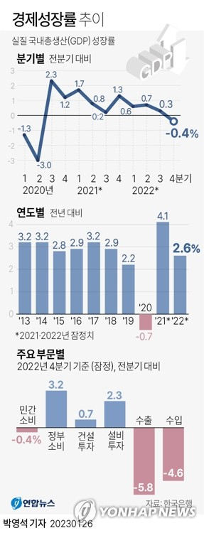 한국은행은 2022년 4분기 실질 국내총생산(GDP) 성장률(직전분기대비·속보치)이 -0.4%로 집계됐다고 26일 발표했다. 한국 경제 분기 성장률이 마이너스를 기록한 것은 코로나19 여파가 본격화했던 2020년 2분기 이후 10분기 만이다. 연합뉴스