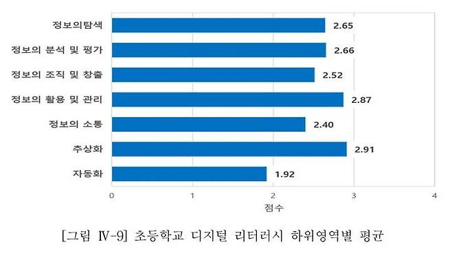 [서울=뉴시스]한국교육학술정보원(KERIS) 의뢰로 이현숙 건국대 교수 등 연구진이 작성한 '국가수준 초·중학생 디지털 리터러시 수준 측정 연구' 갈무리. (자료=KERIS 제공), 2023, 01.26. photo@newsis.com *재판매 및 DB 금지