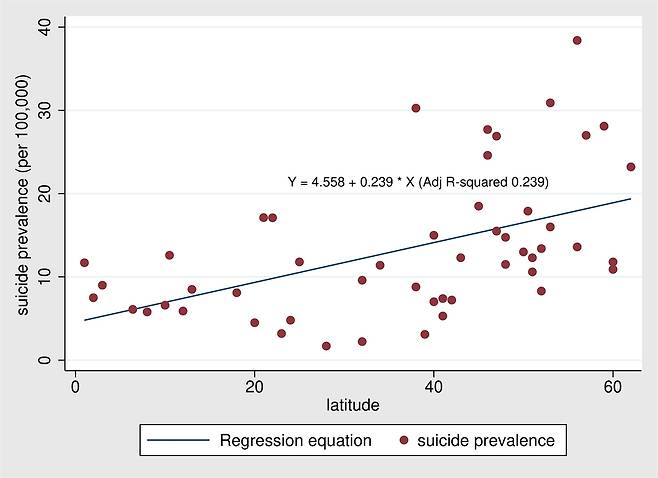 위도별 자살 유병률 [부산대 제공·재판매 및 DB 금지]