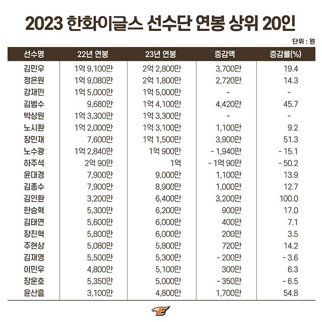 한화 이글스 주요 선수 2023년 연봉 [한화 이글스 제공. 재판매 및 DB금지]