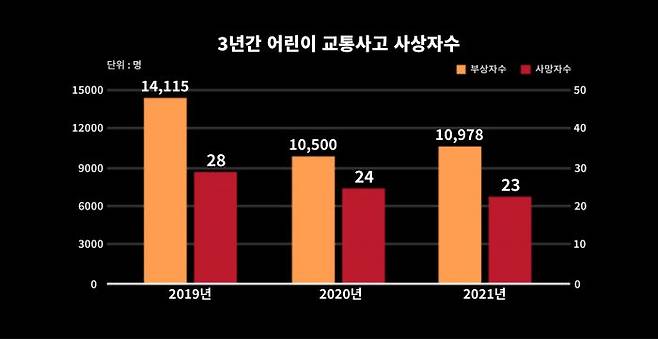 (자료=도로교통공단 교통사고분석시스템(TAAS), 그래픽=구동현 기자)