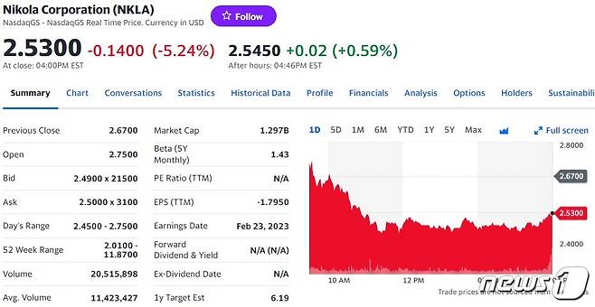 니콜라 일일 주가추이 - 야후 파이낸스 갈무리