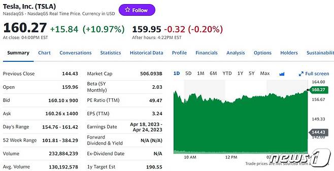 테슬라 일일 주가추이 - 야후 파이낸스 갈무리