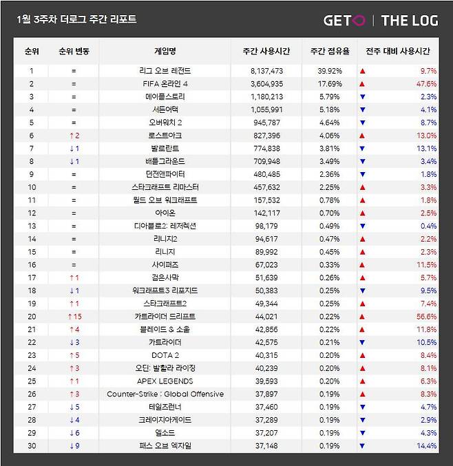 1월 3주 PC방 순위(자료 출처-더로그)