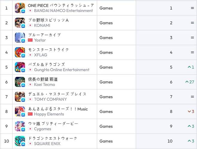 일본 iOS 순위(자료 출처-data.ai)