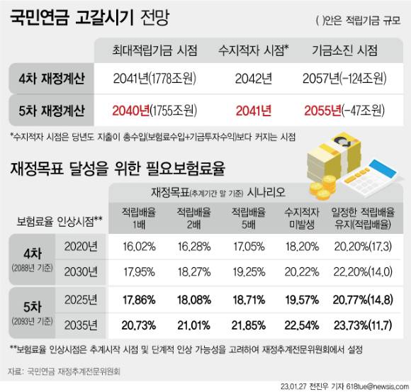 27일 국민연금 재정추계전문위원회에 따르면 현행 국민연금 제도와 저출산·고령화 등 인구구조가 바뀌지 않으면 32년 뒤인 2055년에 국민연금 기금이 소진된다 재정추계 결과가 나왔다. 5년 전 추계 당시 2057년보다 2년 앞당겨진 것이다. [사진=뉴시스]