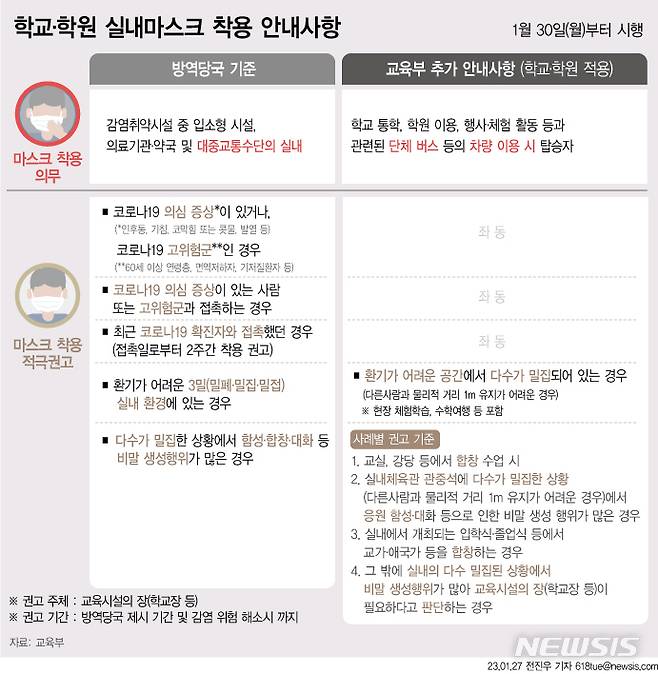 [서울=뉴시스] 교육부는 방역 당국이 오는 30일부터 마스크 착용 방역지침을 의무에서 권고로 조정함에 따라 학교, 학원에서 적용할 세부 기준을 27일 공개했다. (그래픽=전진우 기자) 618tue@newsis.com