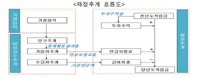 보건복지부·국민연금 재정추계전문위원회 제공