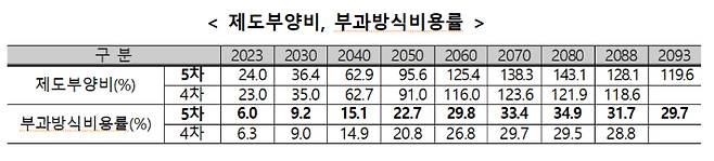 복지부·국민연금 재정추계전문위원회 제공