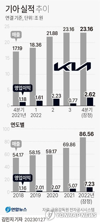 [그래픽] 기아 실적 추이 (서울=연합뉴스) 김민지 기자 = minfo@yna.co.kr
    트위터 @yonhap_graphics  페이스북 tuney.kr/LeYN1